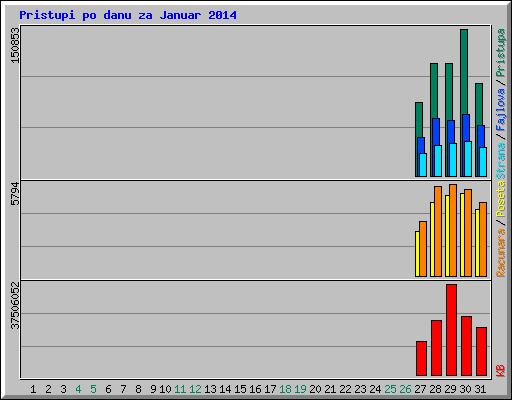 Pristupi po danu za Januar 2014