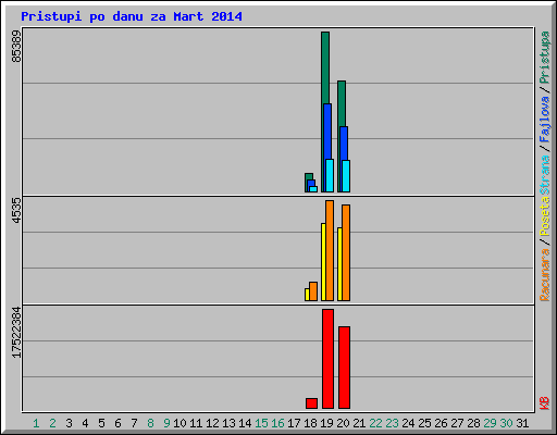 Pristupi po danu za Mart 2014