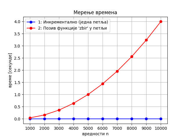 Однос линеарног и квадратног времена