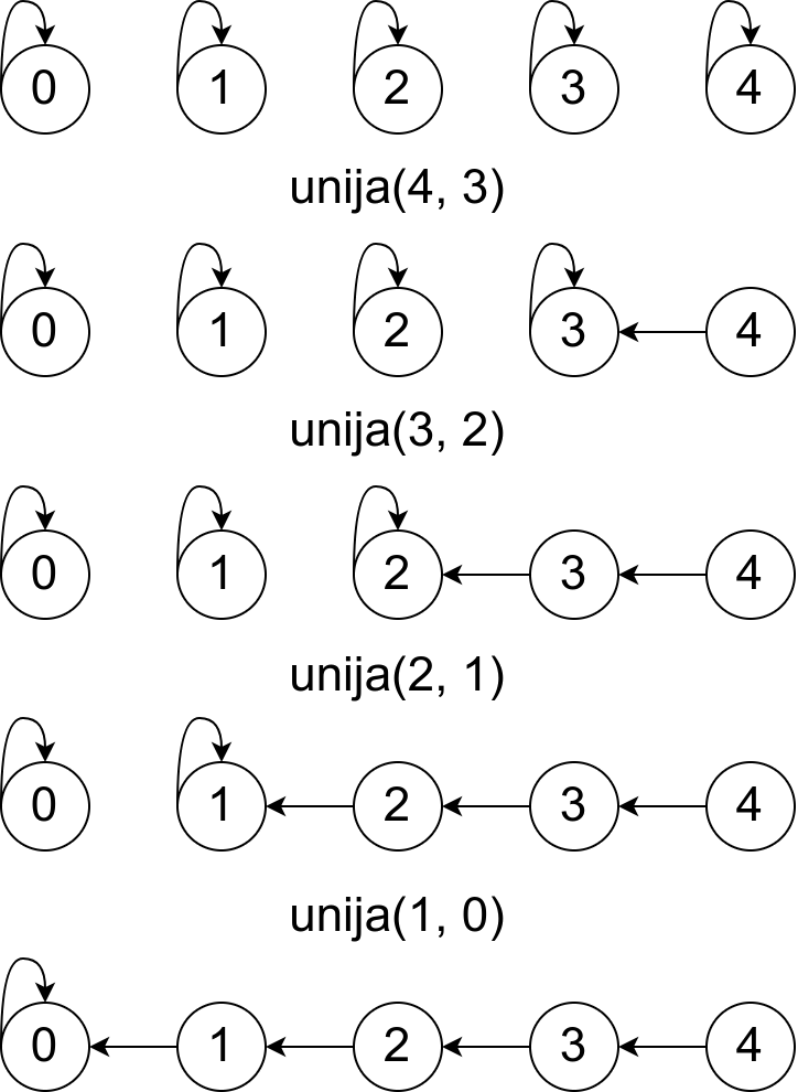 Slika 3: Ilustracija izvršavanja niza operacija unija(x,y) kada se pokazivač od predstavnika skupa kome pripada element x usmerava ka predstavniku skupa kome pripada element y.