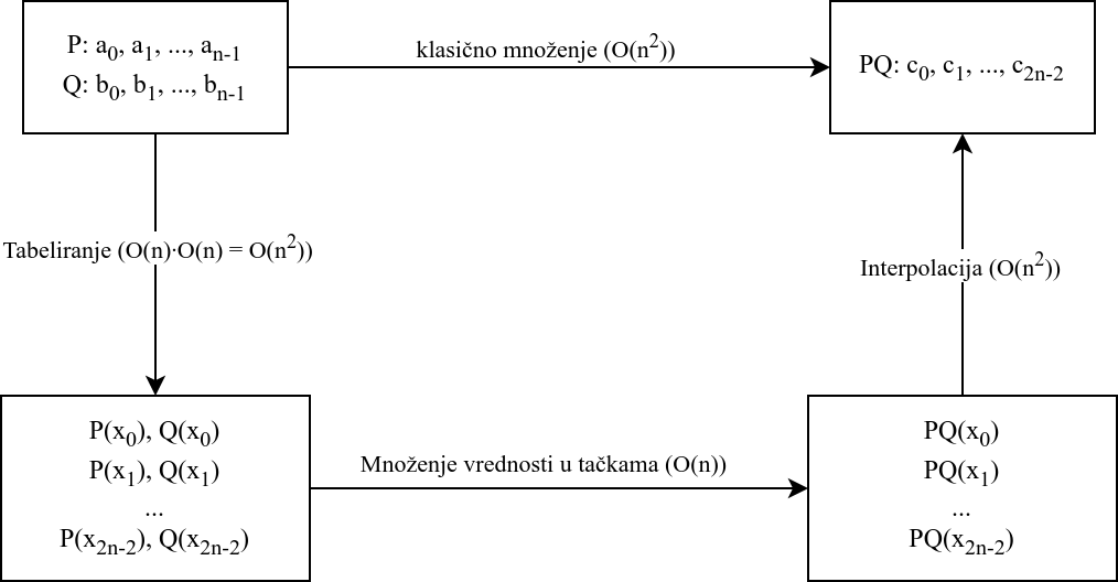 Slika 2: Dve mogućnosti za računanje proizvoda dva polinoma P(x)=\sum_{i=0}^{n-1}a_ix^i i Q(x)=\sum_{i=0}^{n-1}b_ix^i: direktnim množenjem polinoma što je složenosti O(n^2) (gornja strelica udesno) ili preko reprezentacije polinoma vrednostima na skupu tačaka (strelica nadole, donja strelica udesno, strelica nagore). Ubrzavanjem koraka tabeliranja i interpolacije možemo dobiti efikasniji algoritam.