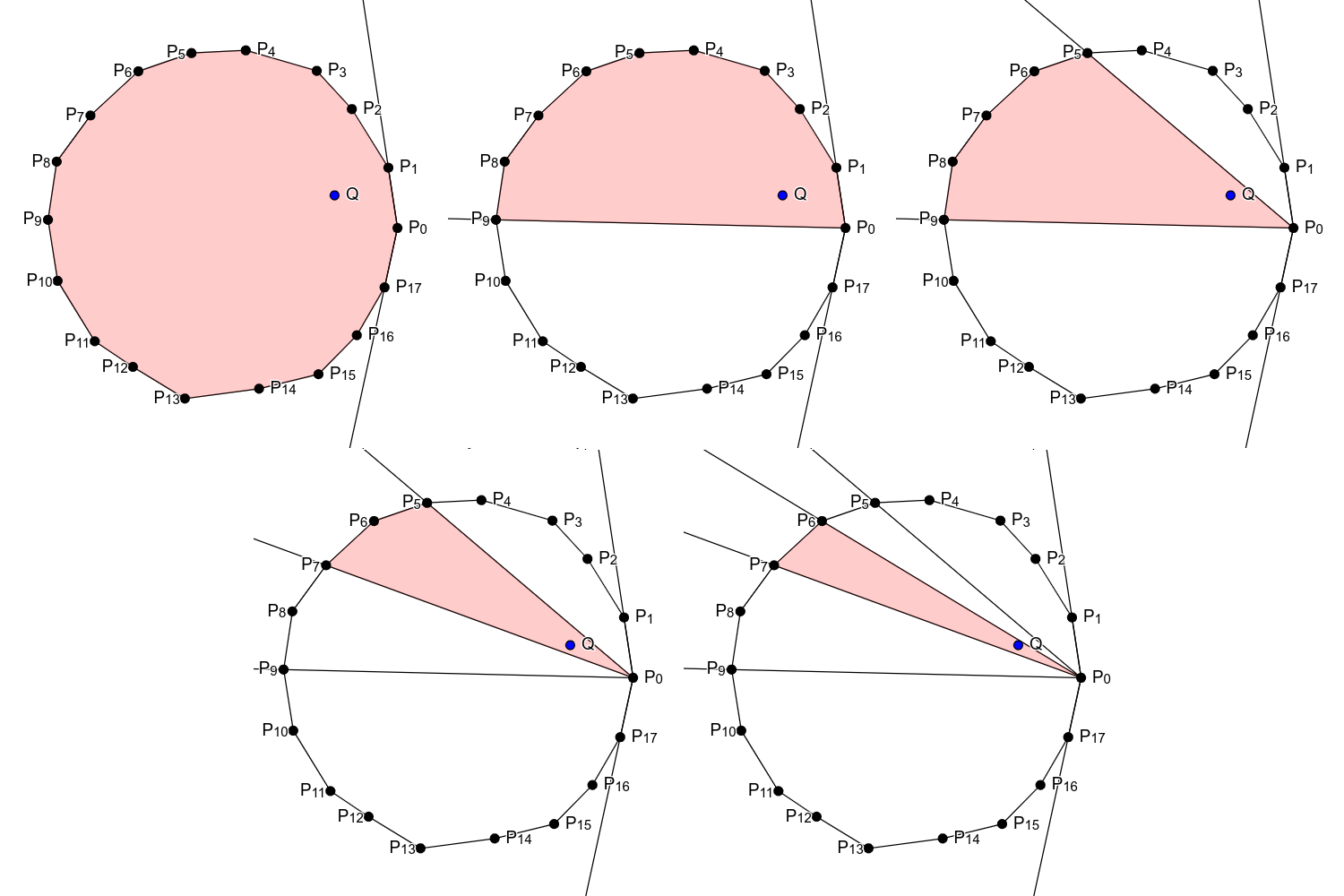 Слика 6: Ispitivanje pripadnosti tačke Q konveksnom mnogouglu metodom polovljenja ugla. Na kraju je potrebno ispitati da li tačka Q pripada trouglu P_0P_6P_7.