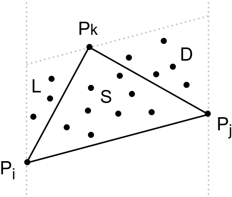 Слика 7: Određivanje konveksnog poluomotača. Tačka P_i ima minimalnu x-koordinatu, P_j maksimalnu x-koordinatu, a tačka P_k je najdalja od duži P_iP_j. Tačke u zatvorenom trouglu (u oblasti S) nisu deo konveksnog omotača i eliminišu se. Rekurzivno se obrađuje duž P_iP_k i tačke iz skupa L i duž P_kP_j i tačke iz skupa D.