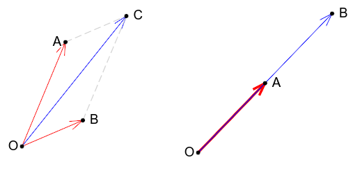 Слика 2: Vektori se sabiraju na osnovu pravila paralelograma (zbir je dijagonala paralelograma koji obrazuju vektori sabirci). Na slici levo vektor \overrightarrow{OC} je zbir vektora \overrightarrow{OA} i \overrightarrow{OB}. Skaliranje vektora podrazumeva njegovo izduživanje ili skraćivanje (a ako je skalar negativan, tada i promenu smera). Na slici desno vektor \overrightarrow{OB} je 2\cdot \overrightarrow{OA}.